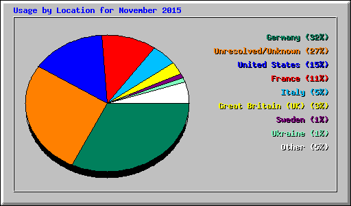 Usage by Location for November 2015