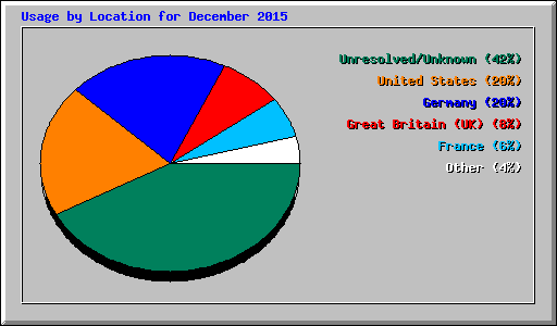 Usage by Location for December 2015