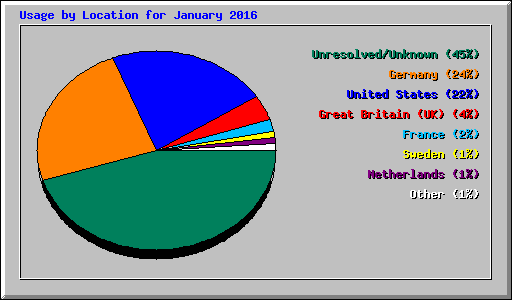 Usage by Location for January 2016