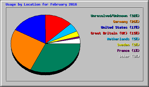 Usage by Location for February 2016
