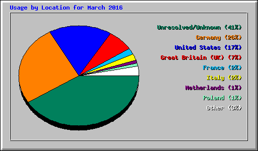 Usage by Location for March 2016