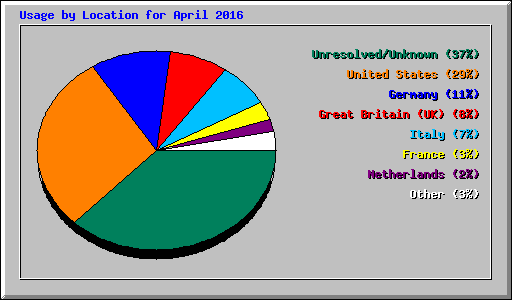Usage by Location for April 2016