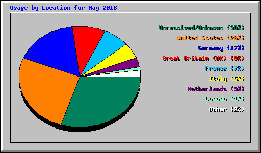 Usage by Location for May 2016