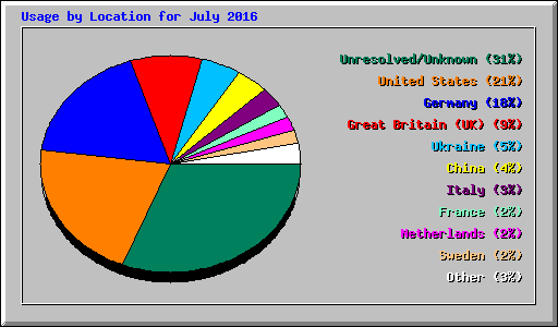 Usage by Location for July 2016