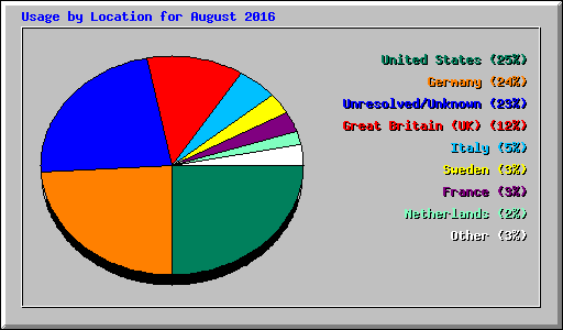 Usage by Location for August 2016