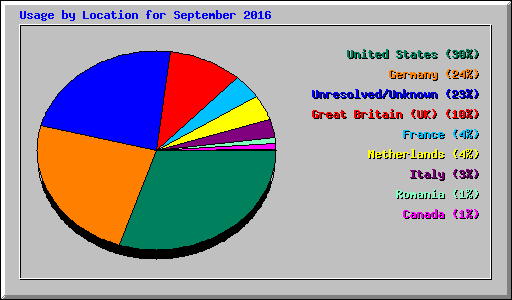 Usage by Location for September 2016