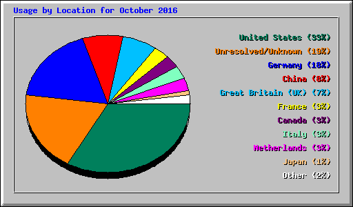 Usage by Location for October 2016