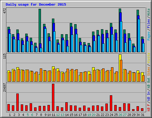 Daily usage for December 2015