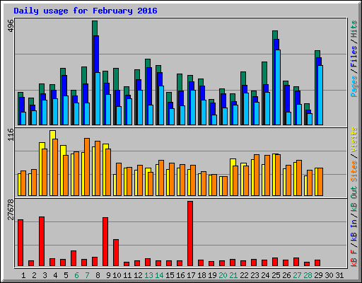 Daily usage for February 2016