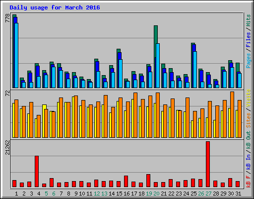 Daily usage for March 2016