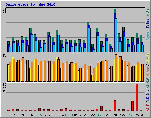 Daily usage for May 2016