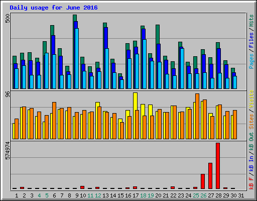 Daily usage for June 2016