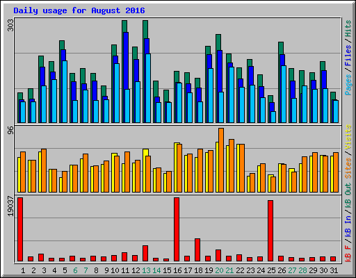 Daily usage for August 2016