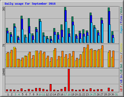 Daily usage for September 2016