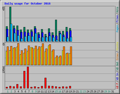 Daily usage for October 2016