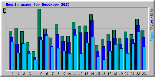 Hourly usage for December 2015
