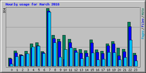 Hourly usage for March 2016