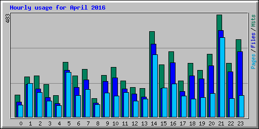 Hourly usage for April 2016