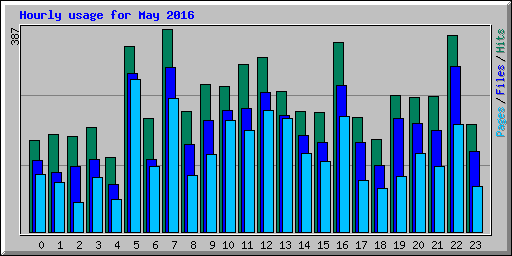 Hourly usage for May 2016