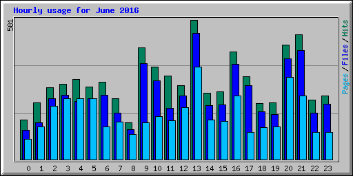 Hourly usage for June 2016