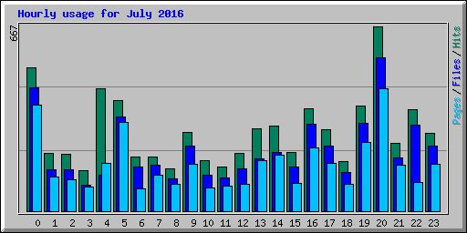 Hourly usage for July 2016