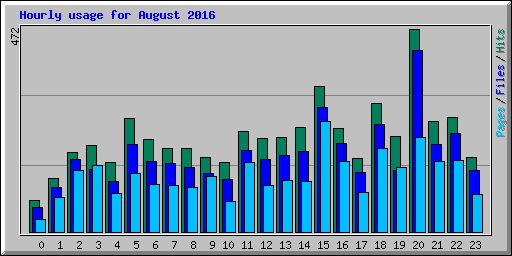 Hourly usage for August 2016