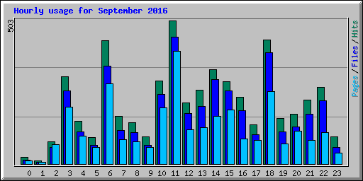 Hourly usage for September 2016