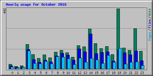 Hourly usage for October 2016